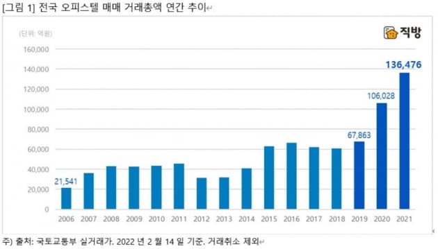 '아파트 풍선효과?'…2021년 오피스텔 매매거래총액 역대 최대