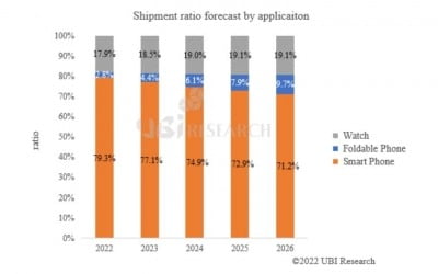 "글로벌 폴더블폰 시장, 4년 후면 1억대 돌파할 것"