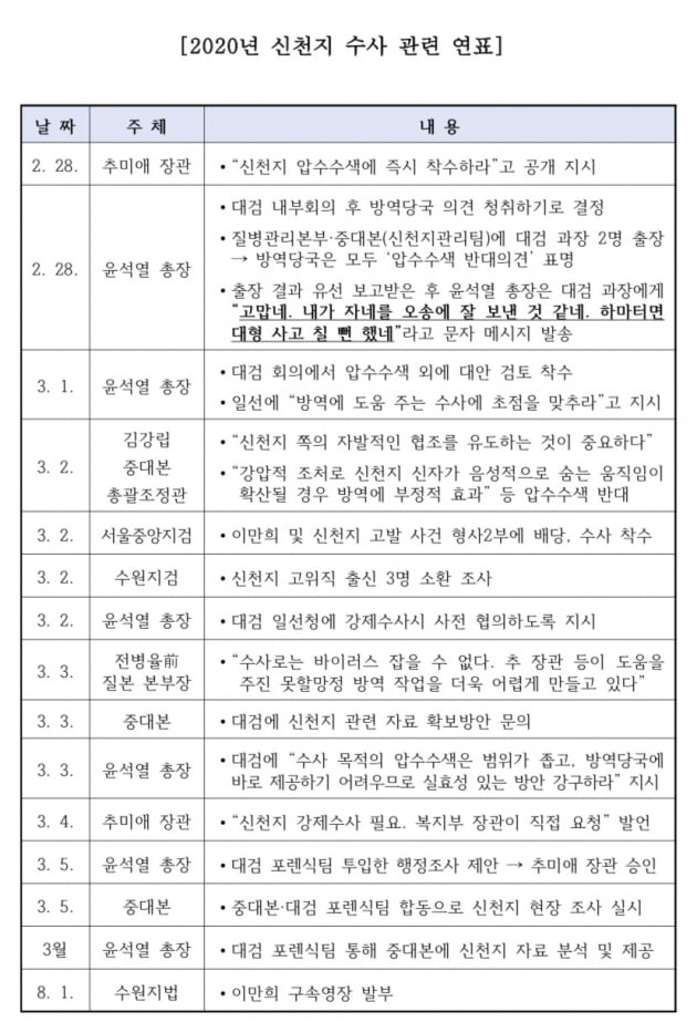 국민의힘 "尹, 신천지 합리적 수사했어…秋 수사기밀 누설 '포퓰리즘'"