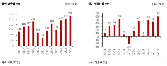 “레이, 2분기부터 실적 상승 가팔라질 것”