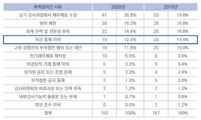 "내부회계관리제도 부정적 기업 10곳 중 1곳은 횡령에 취약"