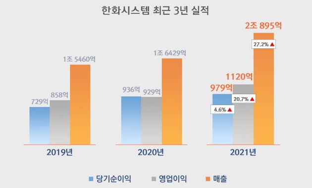 방산 쾌거 이뤄낸 한화시스템, 지난해 역대 최대 실적 기록