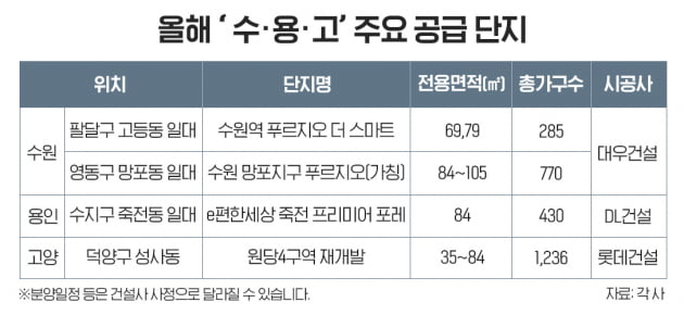 특례시 출범, '수·용·고' 아파트 공급 잇따라