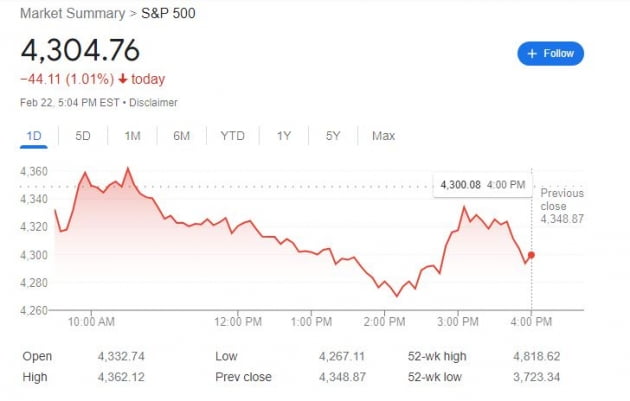 [김현석의 월스트리트나우] 믿을 수 없는 푸틴, 더 무서운 파월…S&P500 -10% 돌파