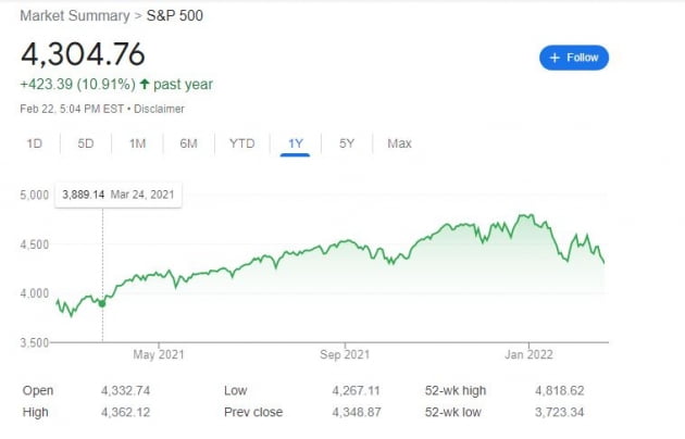 [김현석의 월스트리트나우] 믿을 수 없는 푸틴, 더 무서운 파월…S&P500 -10% 돌파