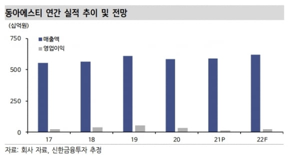 “동아에스티, 전문의약품 바탕으로 중장기 모멘텀 보유”