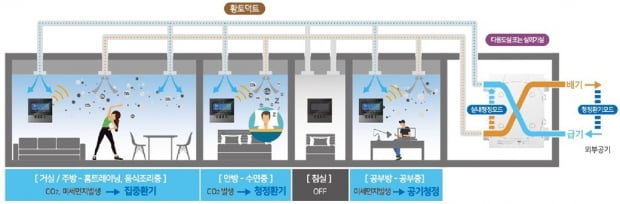 각 실 제어 청정환기 시스템 개념도. 사진=포스코건설