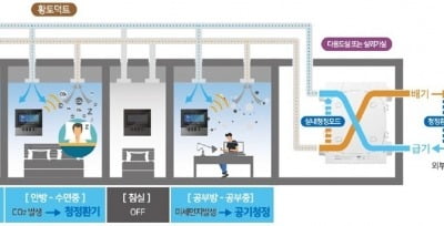 포스코건설, 음압 기능 갖춘 ‘각 실 제어 청정환기시스템’ 개발