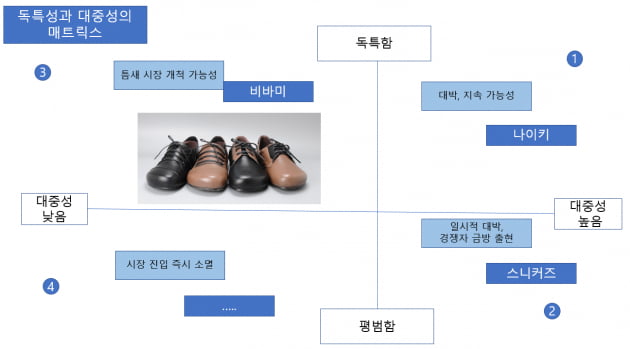 [홍재화의 매트릭스로 보는 세상] 브랜드, 독특함과 대중성 사이의 딜레마 매트릭스