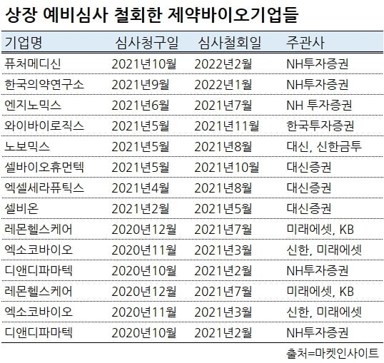 바이오, 시련의 계절…흥행 실패에 상장 포기까지