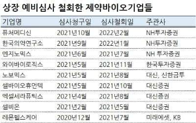 바이오, 시련의 계절…흥행 실패에 상장 포기까지