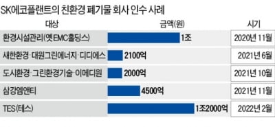 ‘신사업 과식’ 우려…나신평 “SK에코플랜트, 테스 인수부담 커”