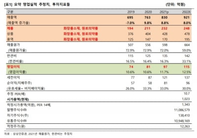 “대봉엘에스, 의약품원료·화장품 중심 성장 이어갈 것”