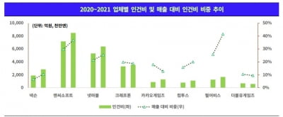 회사채 큰손 떠오른 게임 업체들…부진한 실적, 신작 흥행으로 만회할까[김은정의 기업워치]