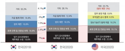 삼정KPMG "내부회계 비적정 주요 사유는 재무제표 수정"