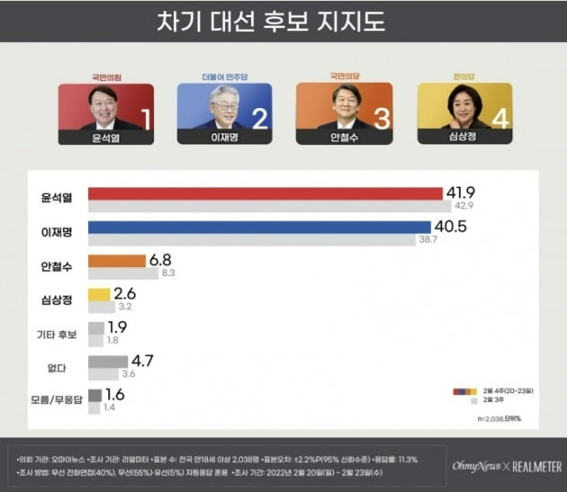 리얼미터가 24일 발표한 여론조사 결과 윤석열 국민의힘 후보가 41.9%를 얻으며 이재명 더불엄니주당 후보(40.5%)를 1.4%포인트 차로 앞섰다. 두 후보 간 격차는 전주(4.2%포인트)보다 더 좁혀진 1.4%포인트 차다. 리얼미터
