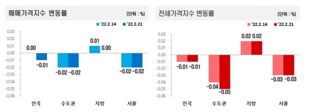 2년 5개월 만에 꺾인 전국 집값…전셋값도 '주춤'