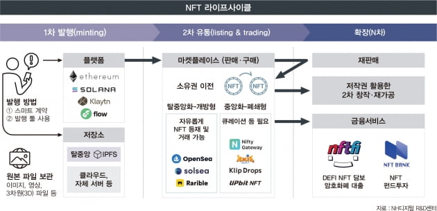 가상자산 이끌 'NFT' 주목...금융권도 속속 출사표 