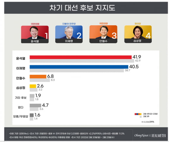 3개 여론조사 모두 李·尹 1~2%내 '초박빙'…與野 "아직 모른다" 