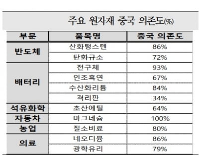 자원 무기화 나선 中…중국 쏠림 심한 국내 기업 '비상'