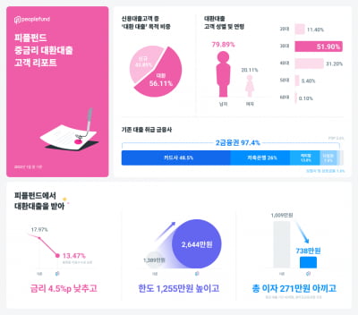 피플펀드 "신용대출 고객 절반이 2금융권서 '대출 갈아타기' 목적"