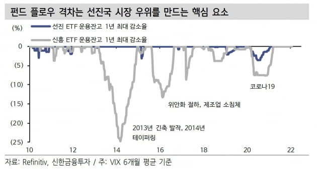 선진국 지수과 신흥국 지수를 각각 추종하는 ETF 운용잔고의 1년 최대 감소율 추이. /자료=신한금융투자