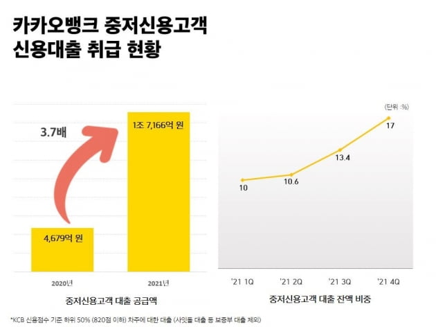 카카오뱅크의 중저신용고객 신용대출 취급 현황. (사진 = 카카오뱅크)