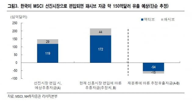 NH투자증권이 예상한 한국의 MSCI 선진국지수 편입 시 유출입될 펀드자금의 규모. /자료=NH투자증권