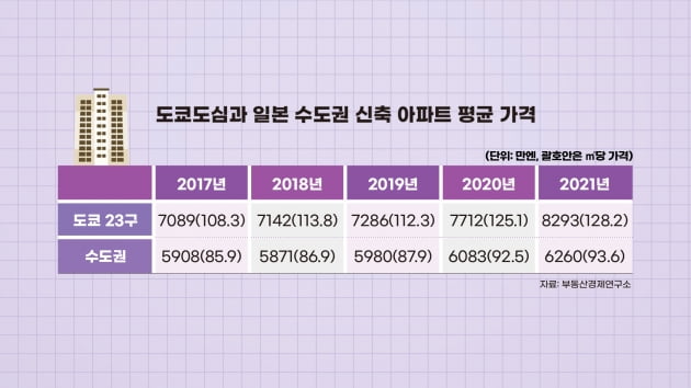 서울 집값의 70%…"도쿄의 고급 아파트를 샀습니다" [정영효의 인사이드 재팬]