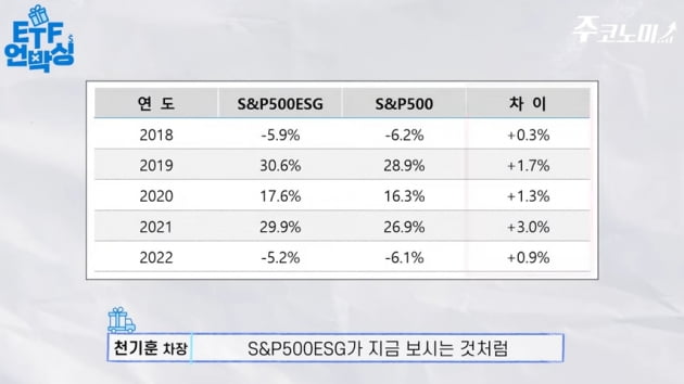 "미국 ESG 기업만 골랐다"…대표지수보다 더 수익률 높은 ETF [주코노미TV]