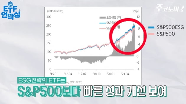 "미국 ESG 기업만 골랐다"…대표지수보다 더 수익률 높은 ETF [주코노미TV]