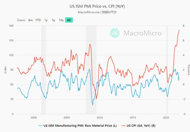 미국 ISM PMI 가격지표와 소비자물가지수(CPI) 상관관계 / 출처: macromicro.com