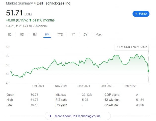 Pc업체 델(Dell), 실망스러운 실적에 주가 하락 | 한국경제