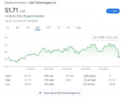 PC업체 델(DELL), 실망스러운 실적에 주가 하락