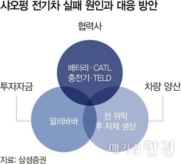 전기차 ‘샤오펑’, 스마트폰 DNA로 진화