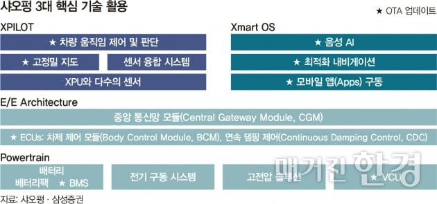 전기차 ‘샤오펑’, 스마트폰 DNA로 진화