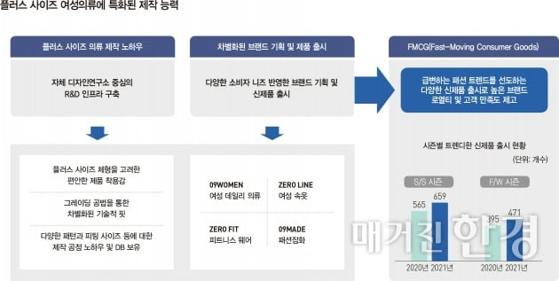 [IPO Preview]고객 맞춤형 쇼핑몰 ‘공구우먼’…코스닥 블루칩 기대 'UP'