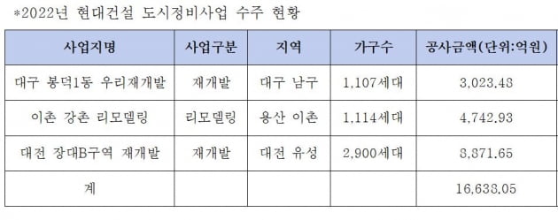 현대건설, 이촌 강촌 리모델링·장대B 재개발 수주…도시정비 수주액 1.6조 돌파