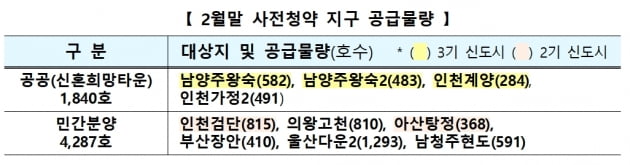 수도권 2~3기 신도시서 추가 사전청약…84㎡ 등 6100가구 공급