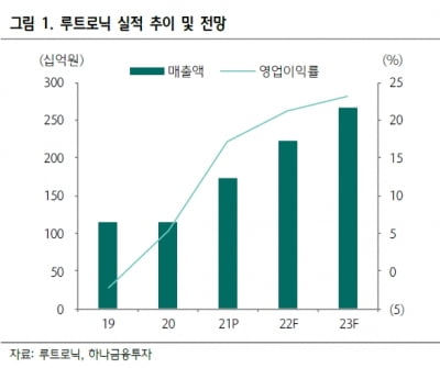 “루트로닉, 선진국 중심으로 매출 성장 지속될 것”