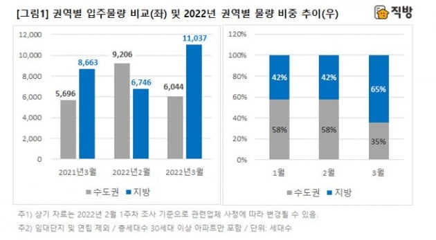 권역별 입주물량 사진=직방