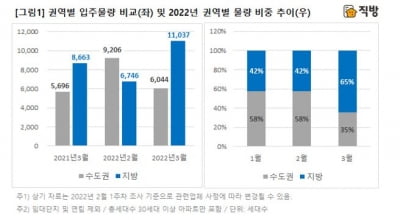 내달 1만7000가구 온라인 카지노 합법 사이트…1만1000가구 지방 '집중'