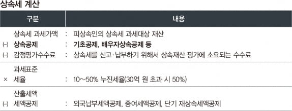 상속세 부담 줄이는 공제 활용법은