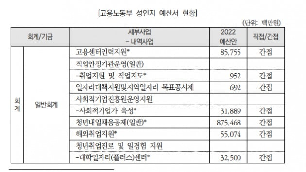 올해 고용노동부의 성인지 예산서 중 일부. 고용센터인력지원, 사회적기업가 육성, 청년내일채움 공제, 해외취업 지원 등의 사업이 있다. 성평등을 위해 따로 만들어진 사업이 아니라, 기존에 고용노동부에서 시행하는 사업들이다. 