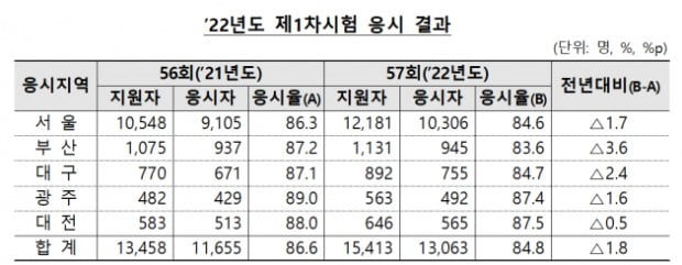 올해 공인회계사 1차시험 경쟁률 5.9대 1…전년比 소폭 올라