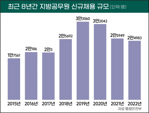 文정부 5년간 14만 6706명 지방직 신규채용 '공룡 지자체'  