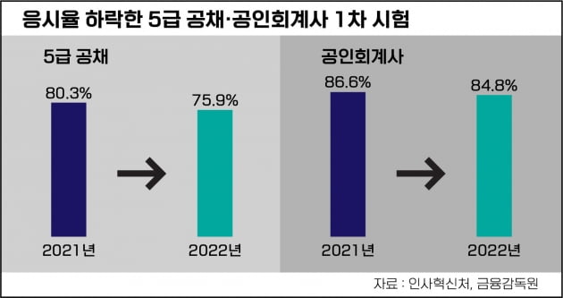 낮아진 응시율…5급·외교관 1차 75.9%, 공인회계사 1차 84.8%