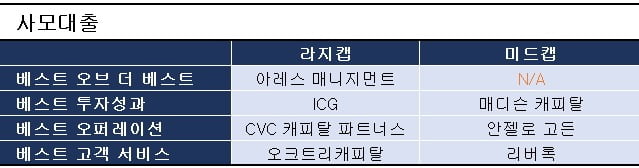 KKR 블래스톤 맥쿼리 아레스 밀레니엄, 한국 큰손 最愛 운용사