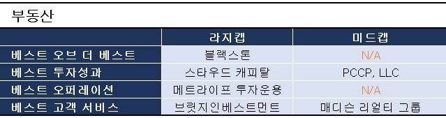 KKR 블래스톤 맥쿼리 아레스 밀레니엄, 한국 큰손 最愛 운용사