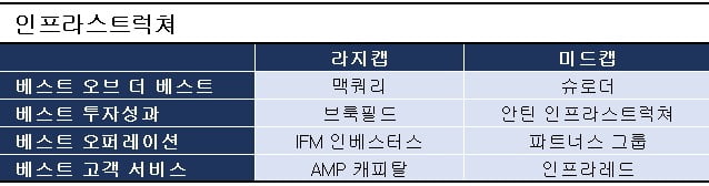 KKR 블래스톤 맥쿼리 아레스 밀레니엄, 한국 큰손 最愛 운용사